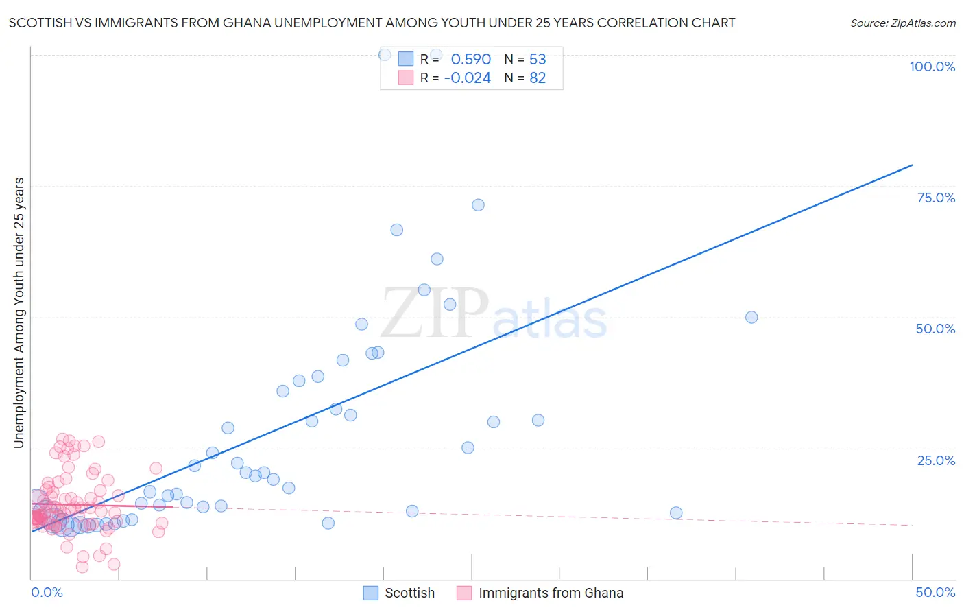 Scottish vs Immigrants from Ghana Unemployment Among Youth under 25 years