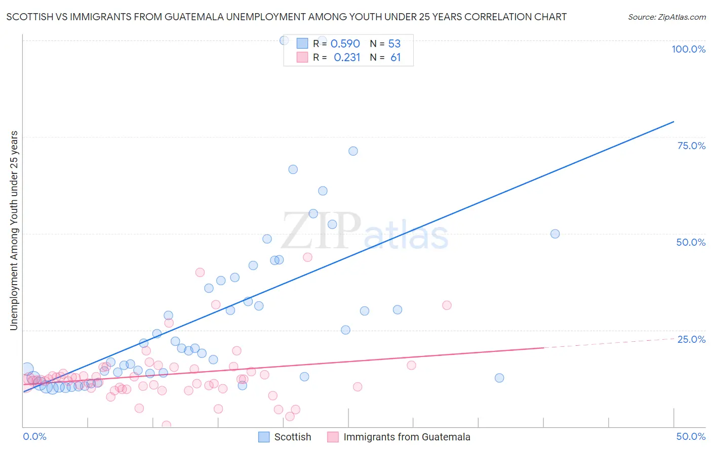 Scottish vs Immigrants from Guatemala Unemployment Among Youth under 25 years