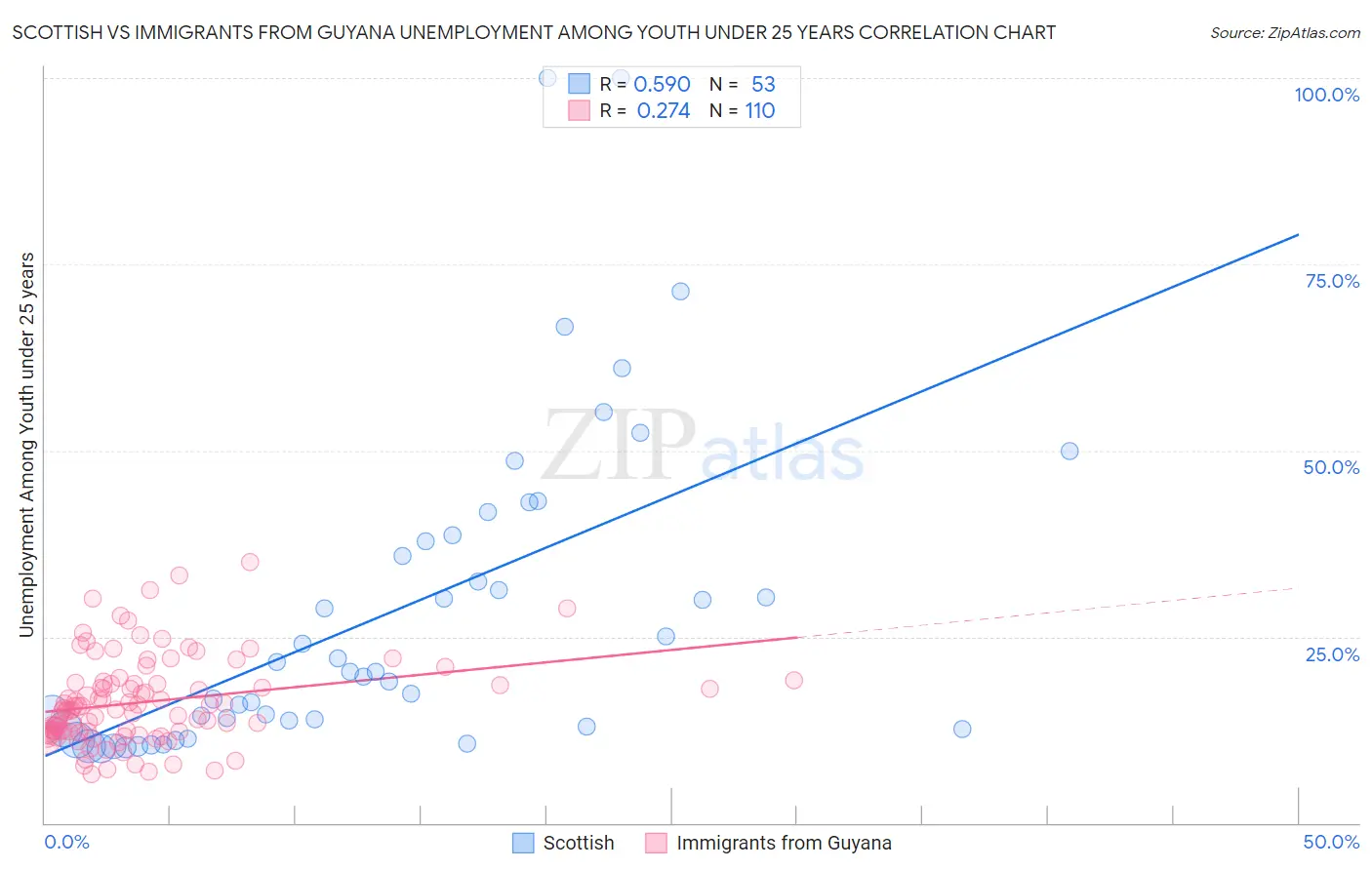 Scottish vs Immigrants from Guyana Unemployment Among Youth under 25 years