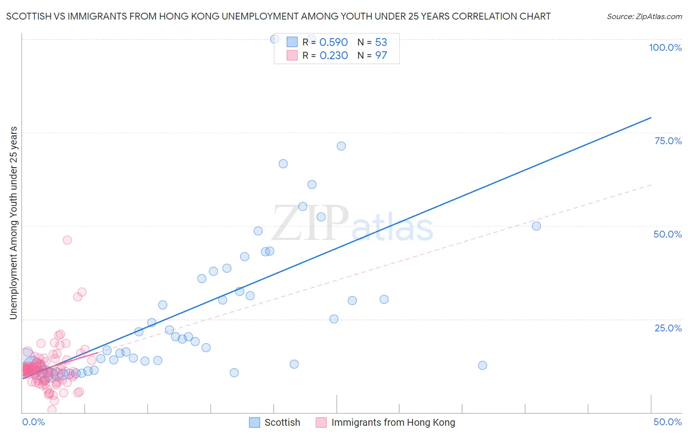 Scottish vs Immigrants from Hong Kong Unemployment Among Youth under 25 years