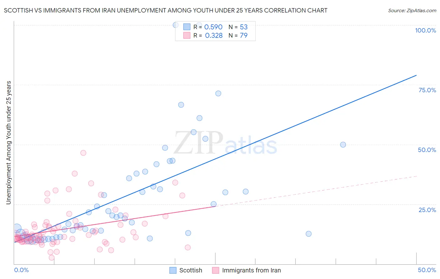 Scottish vs Immigrants from Iran Unemployment Among Youth under 25 years