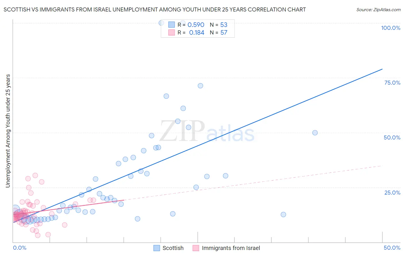 Scottish vs Immigrants from Israel Unemployment Among Youth under 25 years