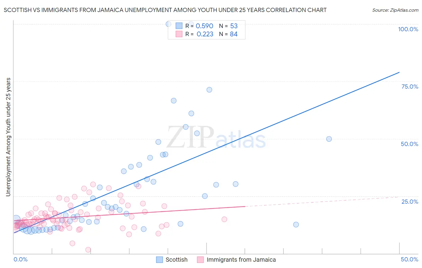 Scottish vs Immigrants from Jamaica Unemployment Among Youth under 25 years