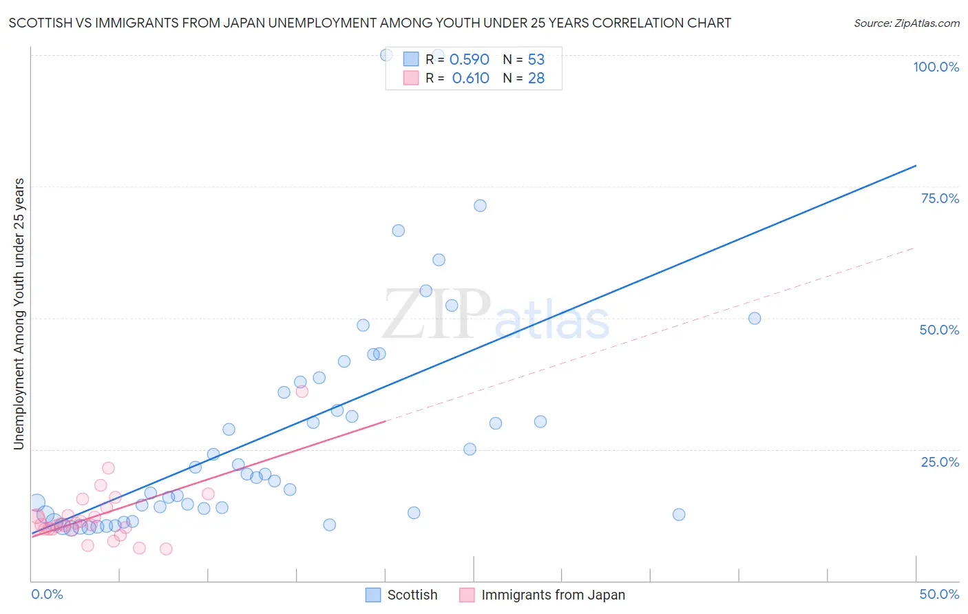 Scottish vs Immigrants from Japan Unemployment Among Youth under 25 years