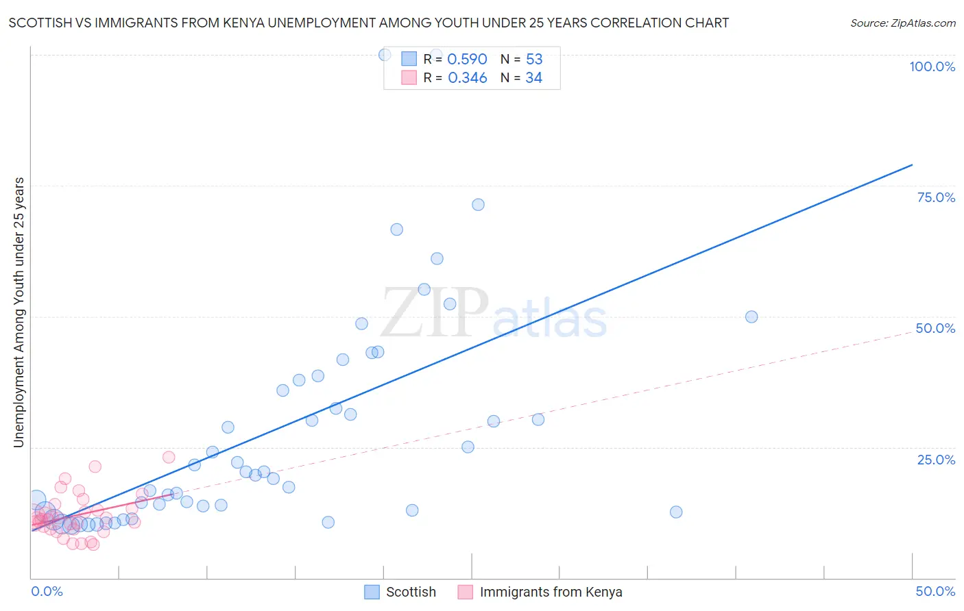 Scottish vs Immigrants from Kenya Unemployment Among Youth under 25 years