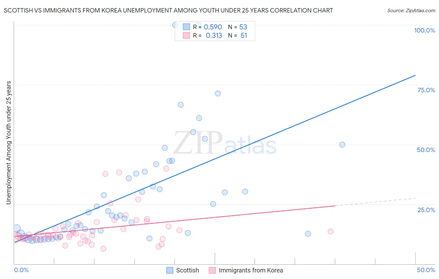 Scottish vs Immigrants from Korea Unemployment Among Youth under 25 years