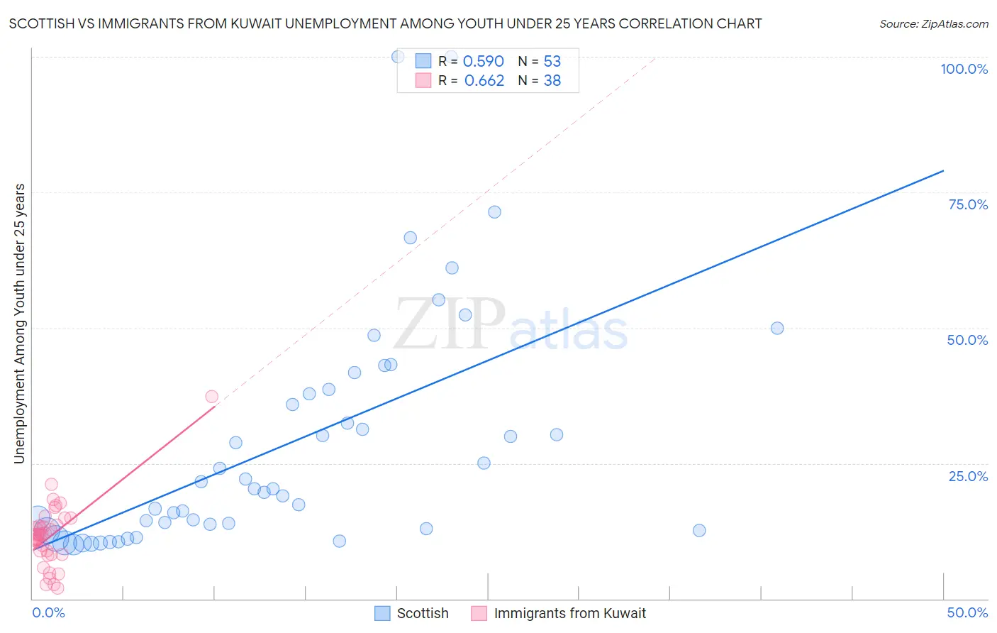 Scottish vs Immigrants from Kuwait Unemployment Among Youth under 25 years