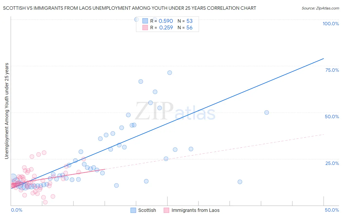 Scottish vs Immigrants from Laos Unemployment Among Youth under 25 years