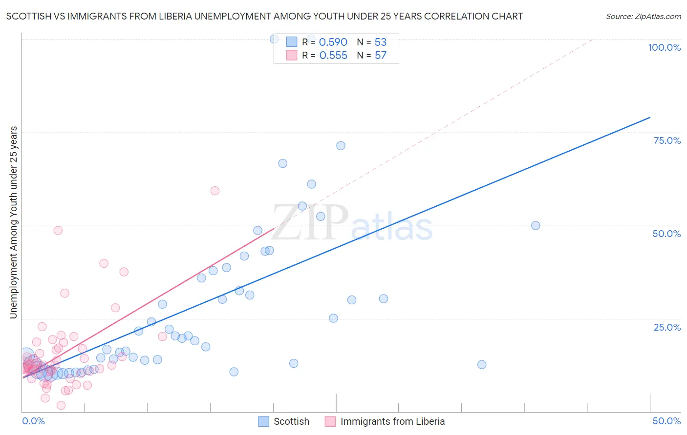 Scottish vs Immigrants from Liberia Unemployment Among Youth under 25 years