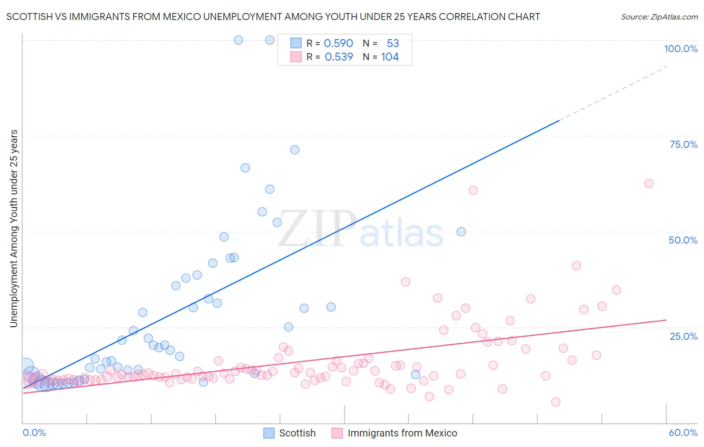 Scottish vs Immigrants from Mexico Unemployment Among Youth under 25 years
