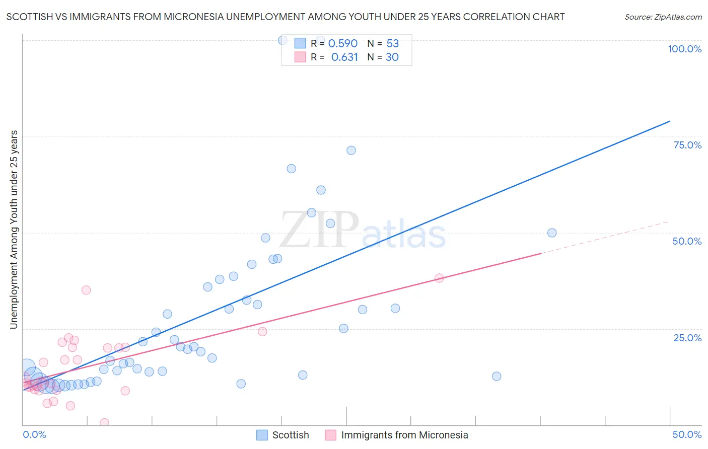 Scottish vs Immigrants from Micronesia Unemployment Among Youth under 25 years