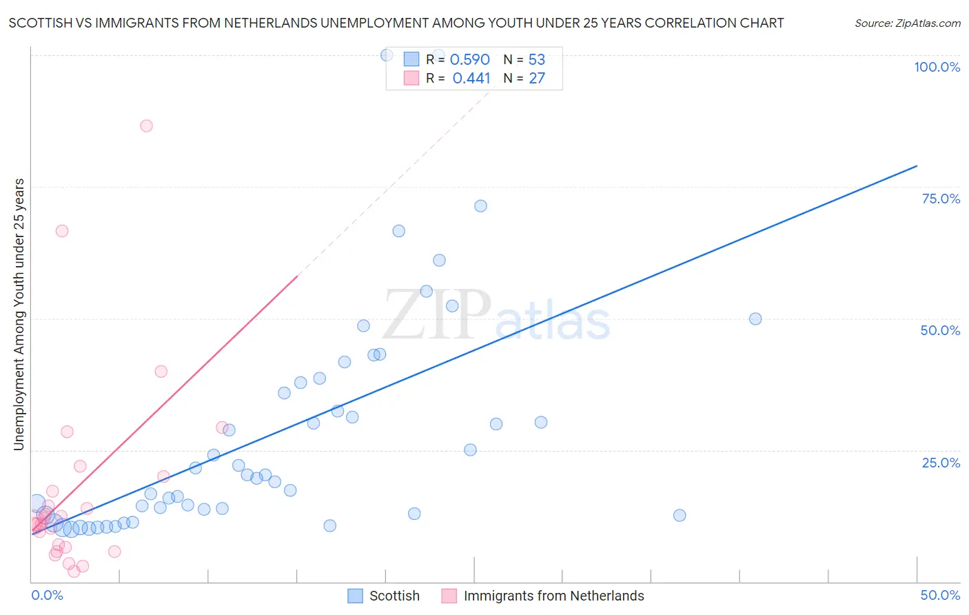 Scottish vs Immigrants from Netherlands Unemployment Among Youth under 25 years