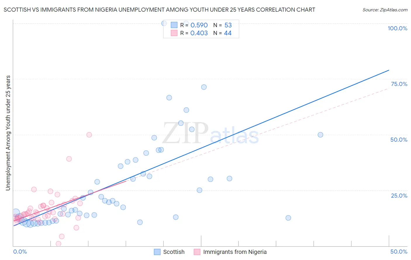 Scottish vs Immigrants from Nigeria Unemployment Among Youth under 25 years