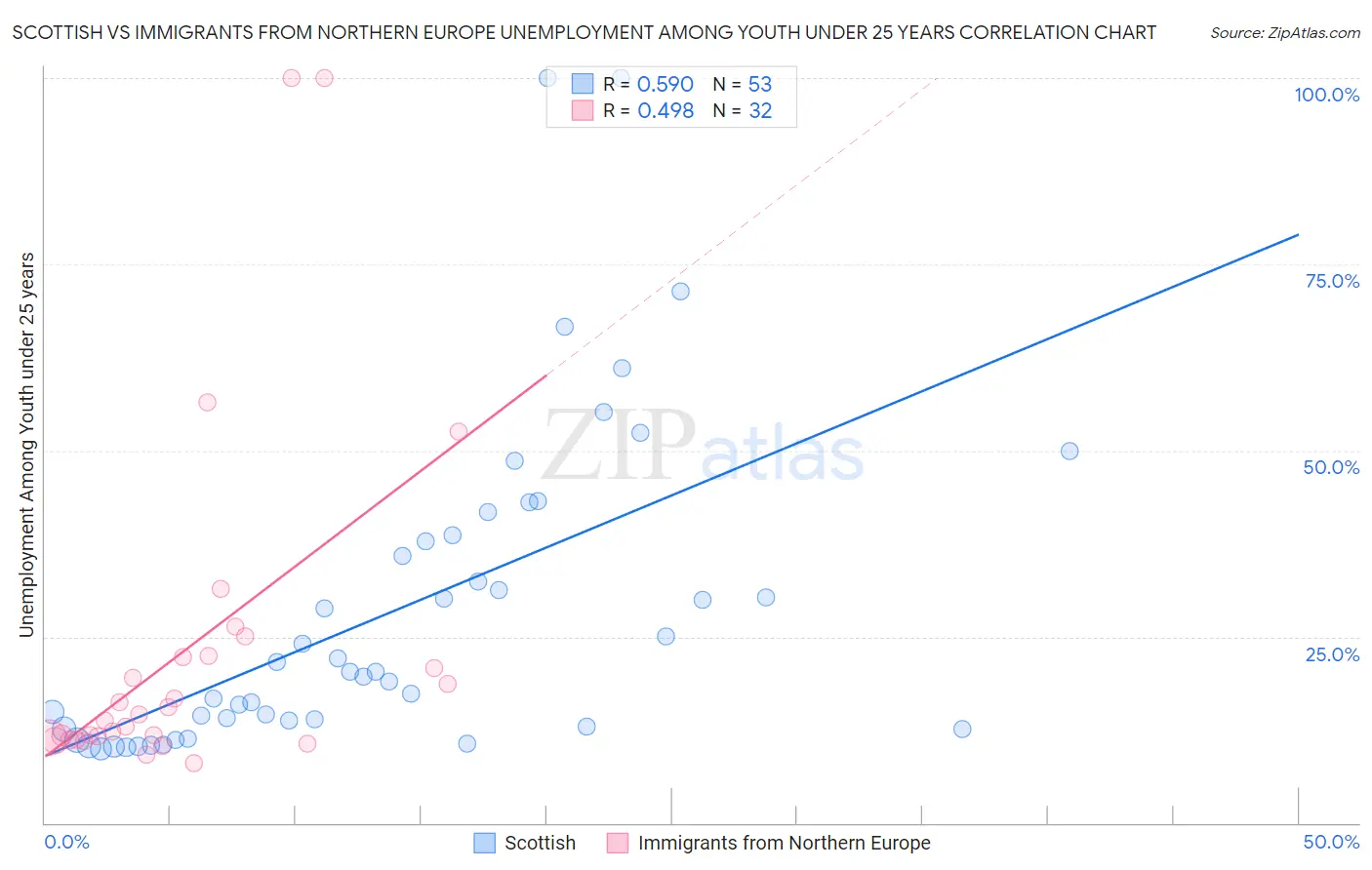 Scottish vs Immigrants from Northern Europe Unemployment Among Youth under 25 years