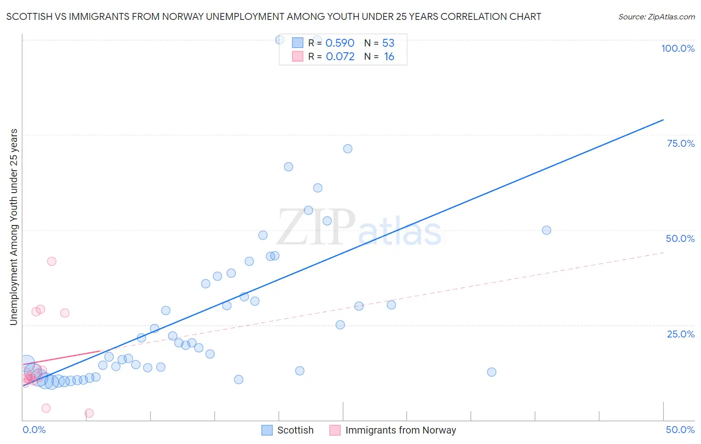 Scottish vs Immigrants from Norway Unemployment Among Youth under 25 years