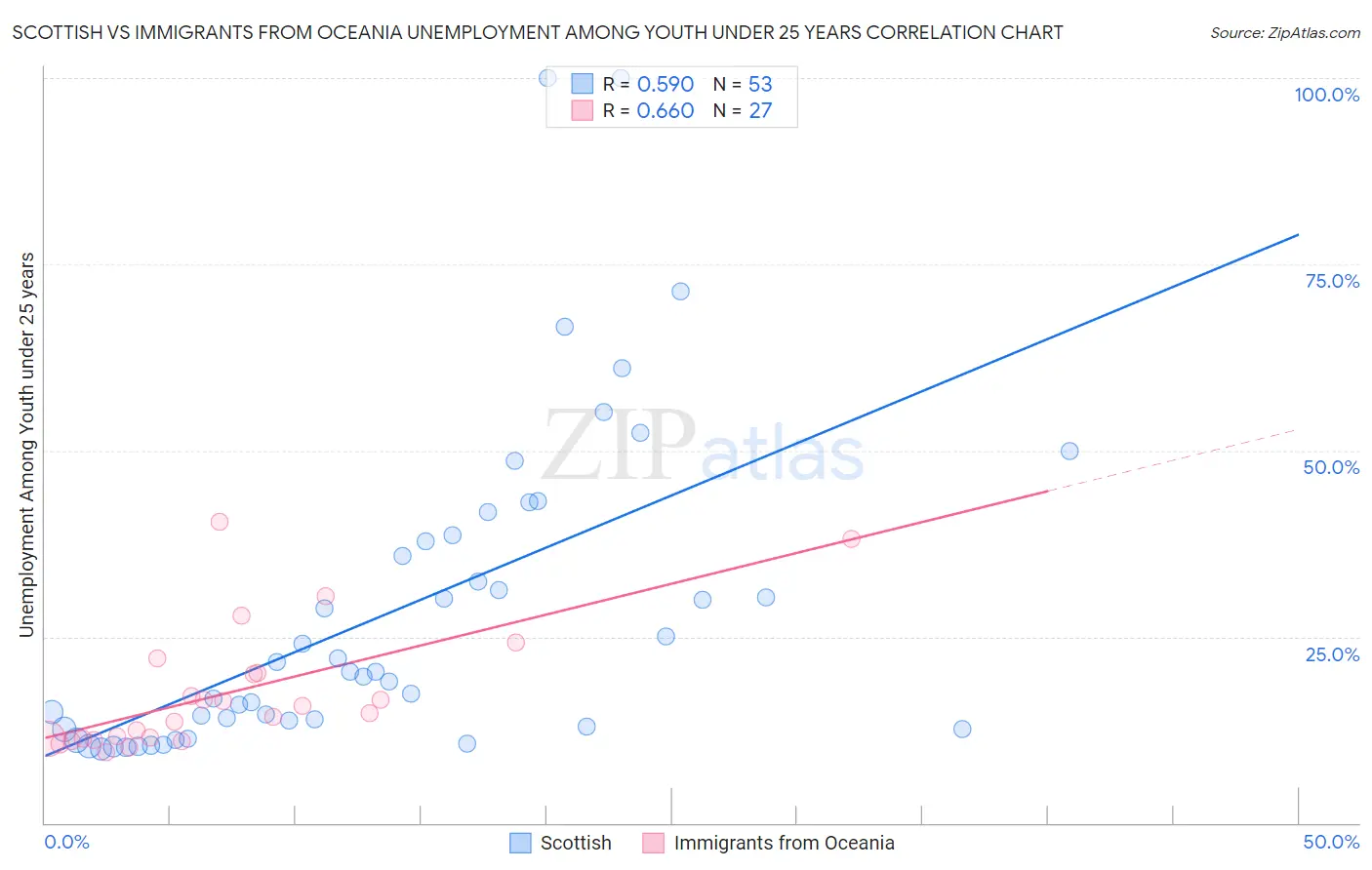 Scottish vs Immigrants from Oceania Unemployment Among Youth under 25 years