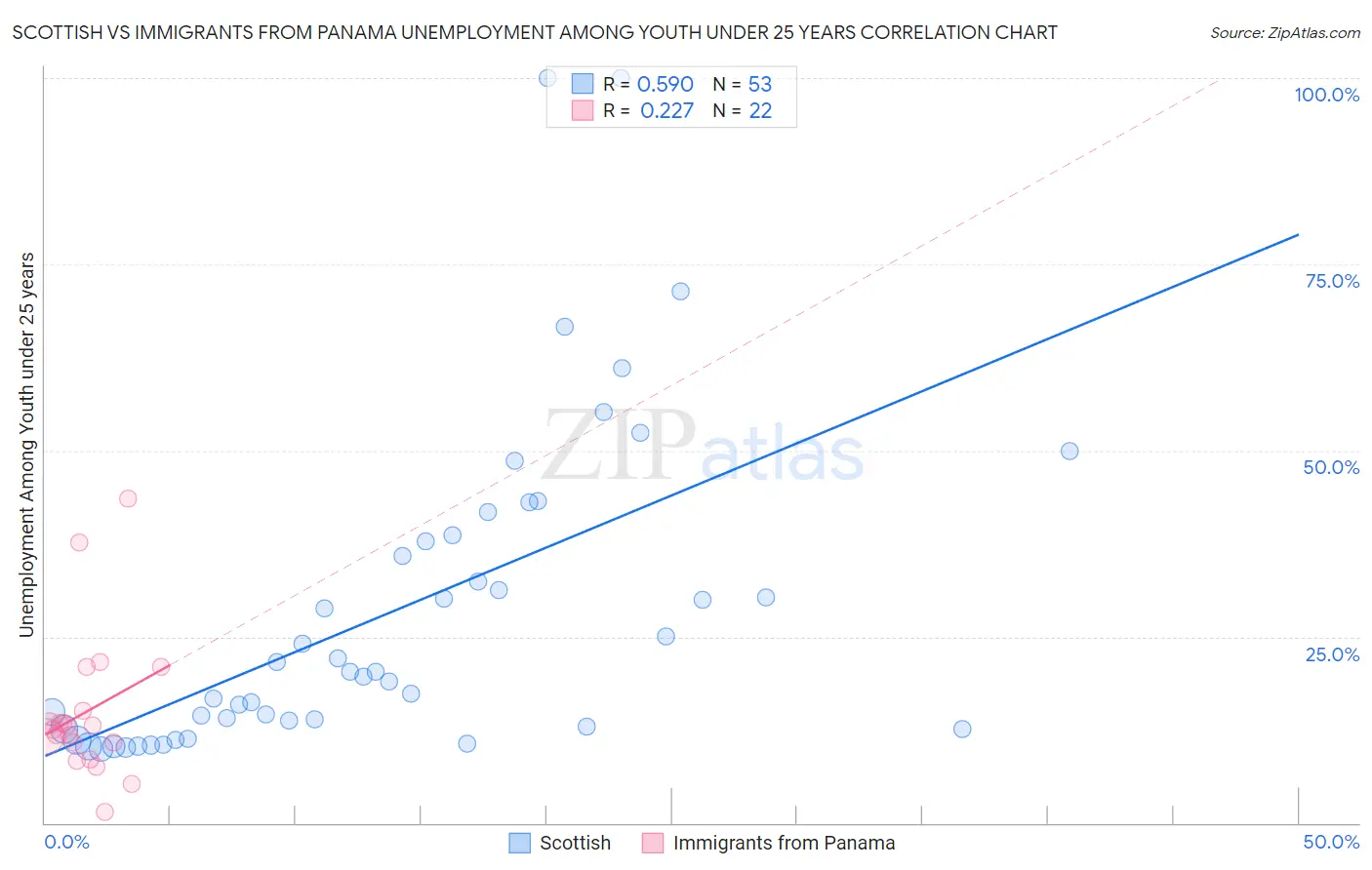 Scottish vs Immigrants from Panama Unemployment Among Youth under 25 years