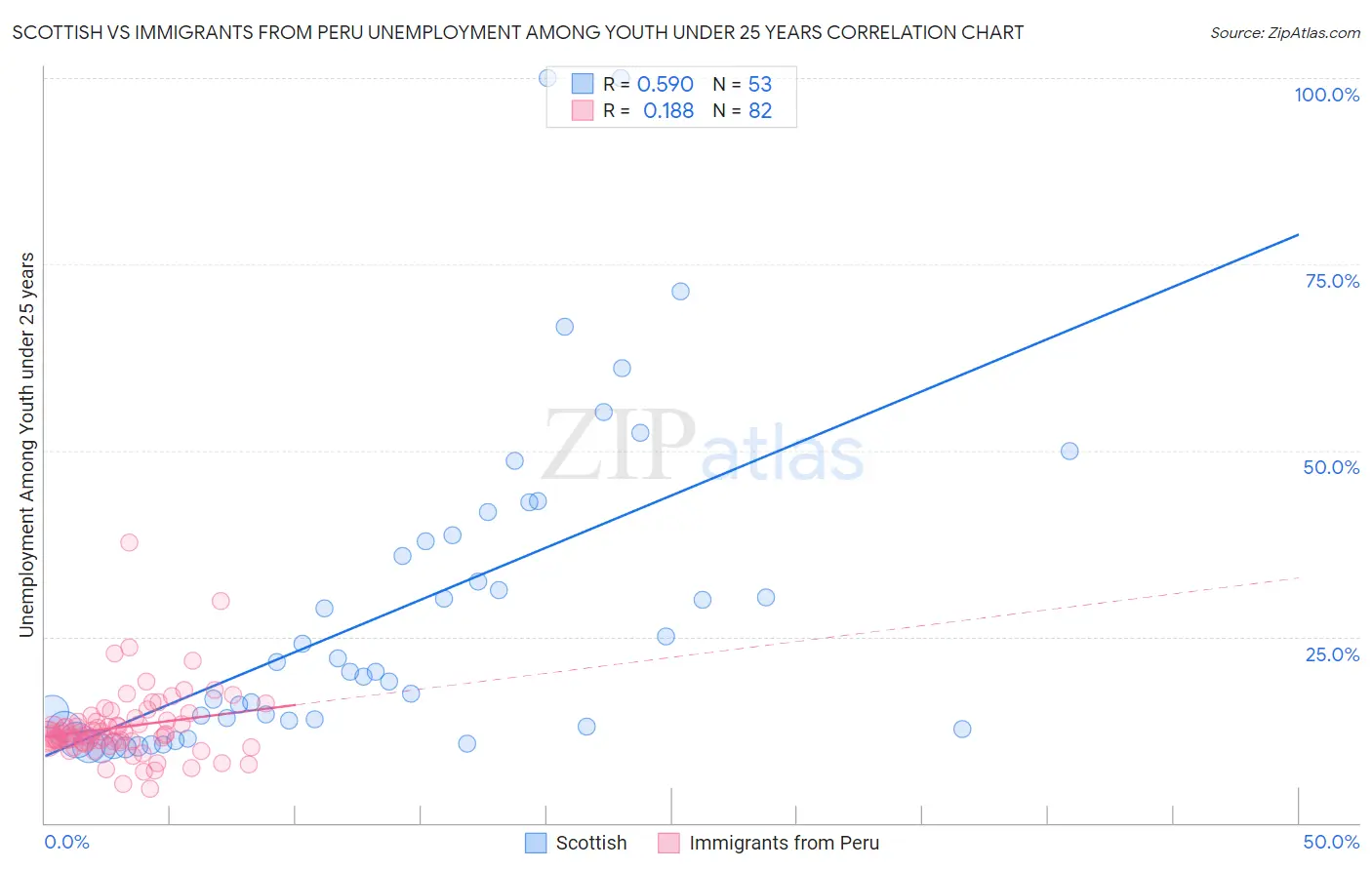 Scottish vs Immigrants from Peru Unemployment Among Youth under 25 years