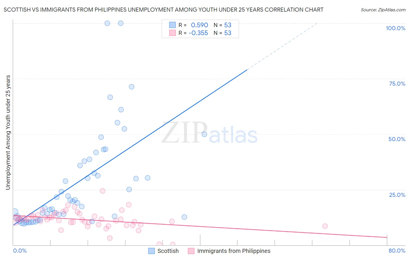 Scottish vs Immigrants from Philippines Unemployment Among Youth under 25 years