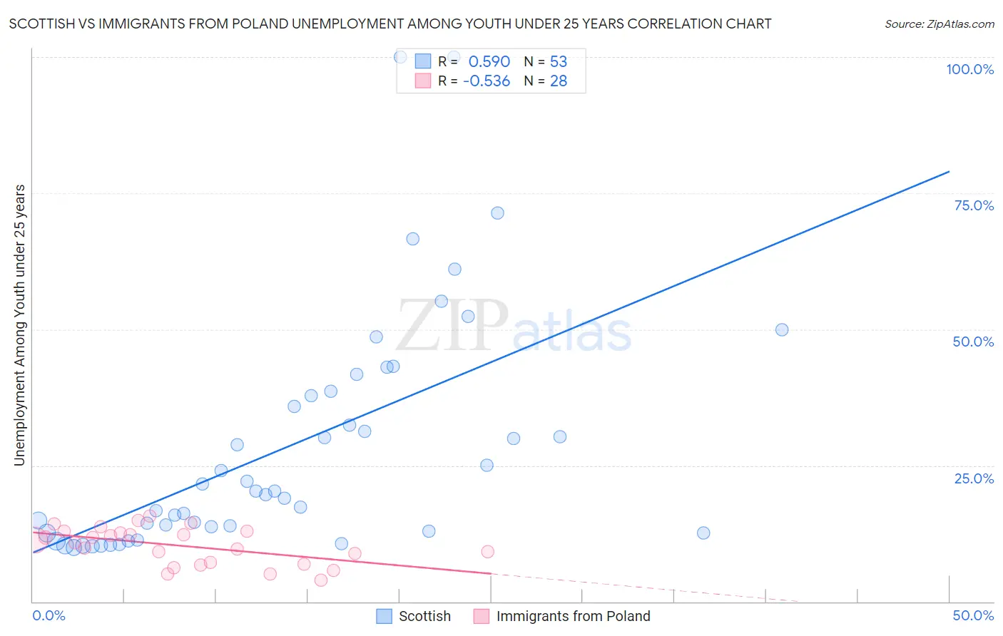 Scottish vs Immigrants from Poland Unemployment Among Youth under 25 years