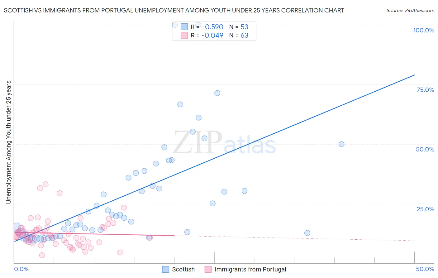 Scottish vs Immigrants from Portugal Unemployment Among Youth under 25 years