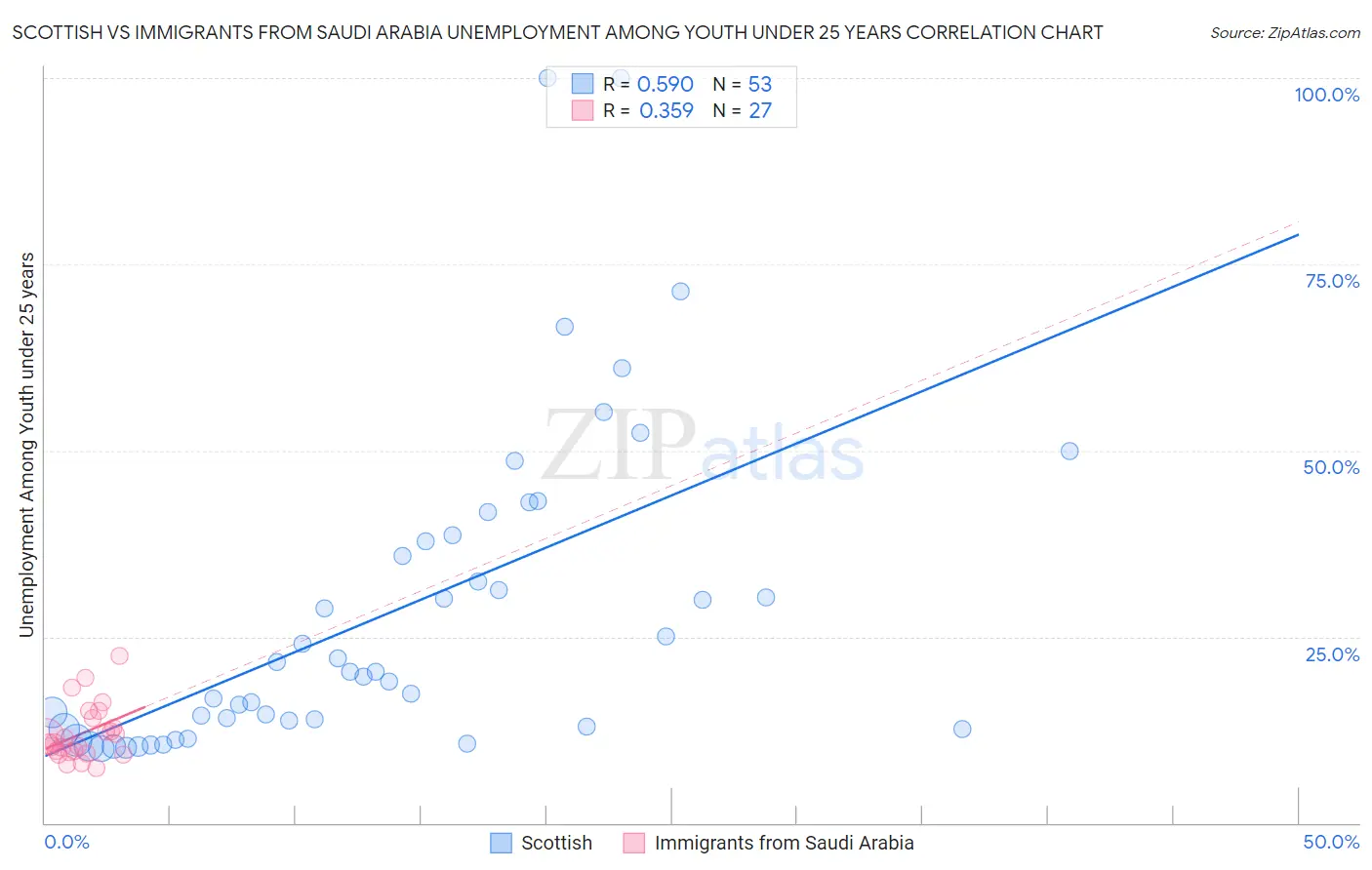 Scottish vs Immigrants from Saudi Arabia Unemployment Among Youth under 25 years