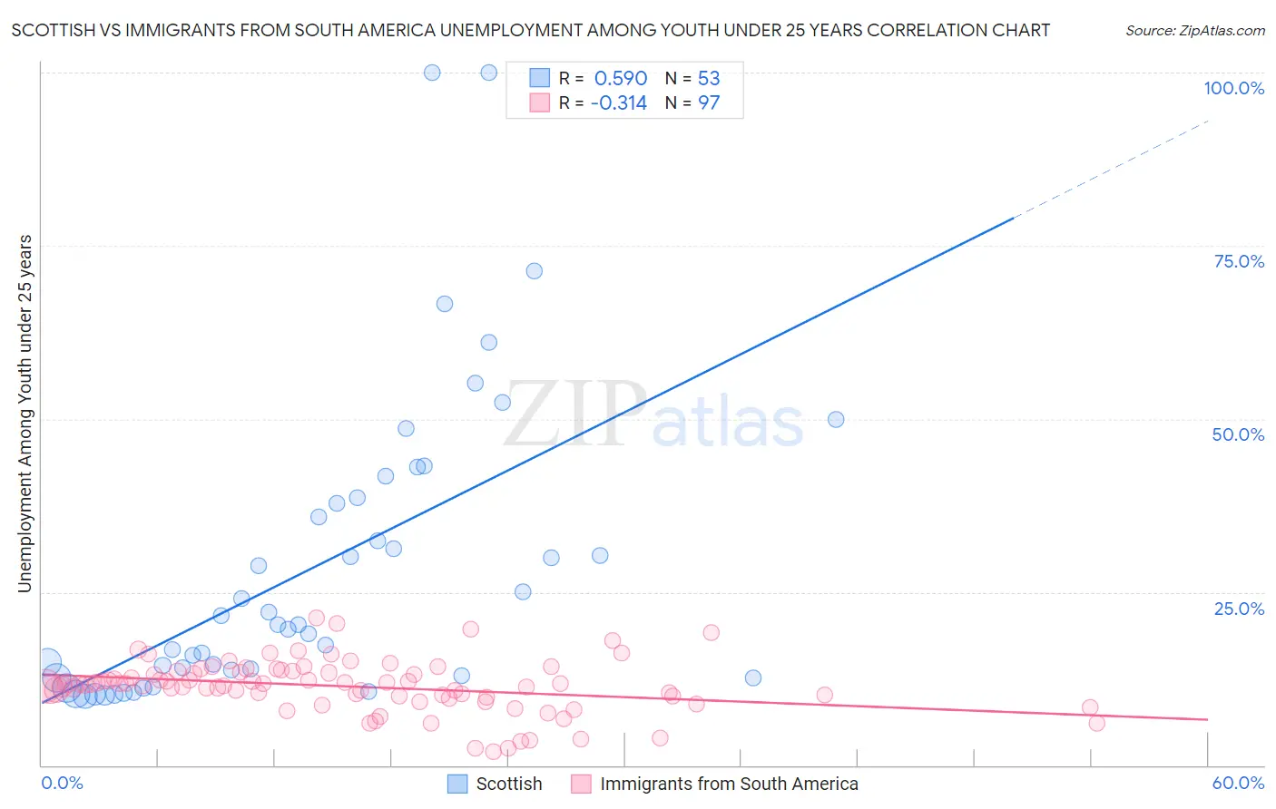 Scottish vs Immigrants from South America Unemployment Among Youth under 25 years