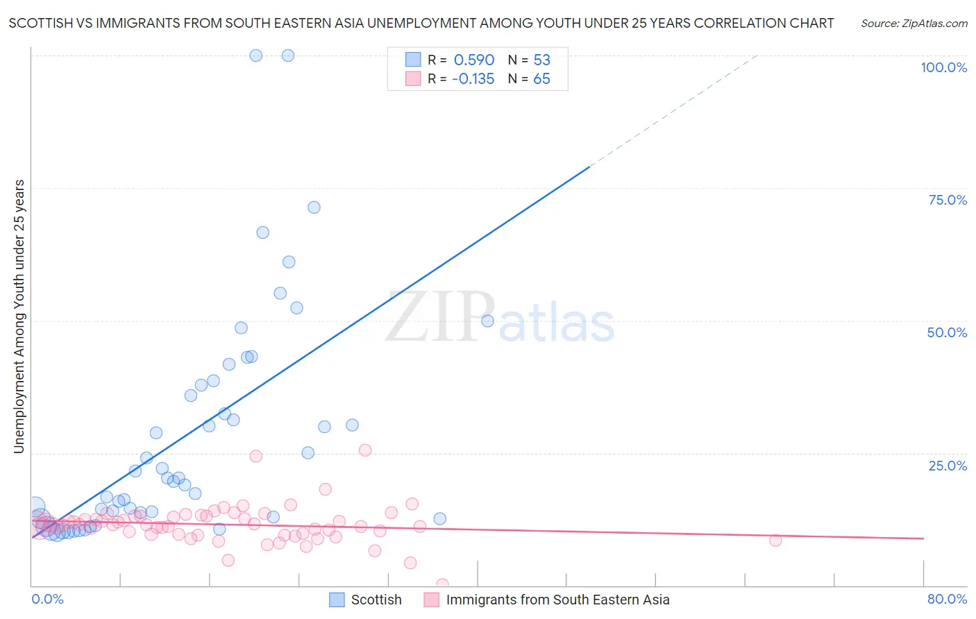 Scottish vs Immigrants from South Eastern Asia Unemployment Among Youth under 25 years