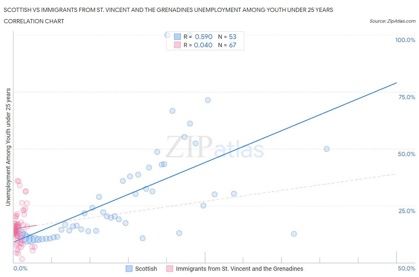 Scottish vs Immigrants from St. Vincent and the Grenadines Unemployment Among Youth under 25 years