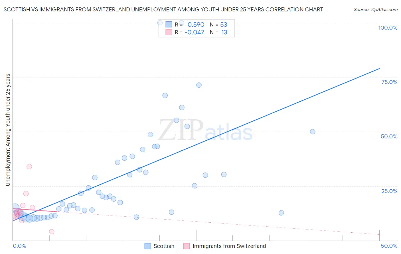Scottish vs Immigrants from Switzerland Unemployment Among Youth under 25 years