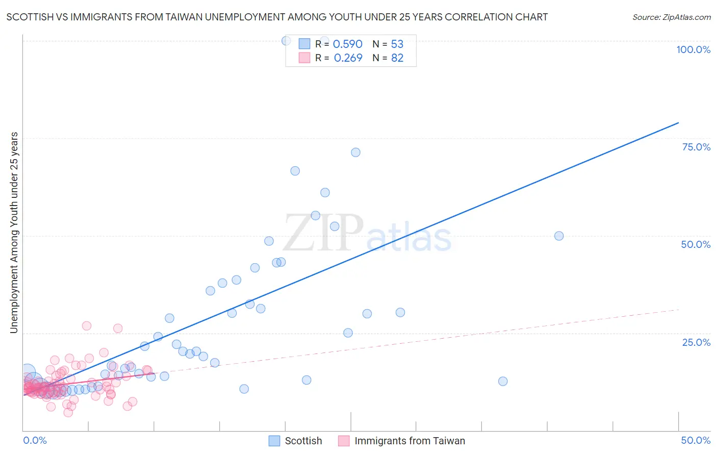 Scottish vs Immigrants from Taiwan Unemployment Among Youth under 25 years