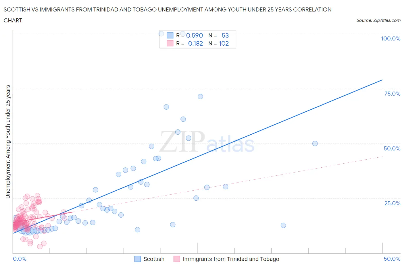 Scottish vs Immigrants from Trinidad and Tobago Unemployment Among Youth under 25 years