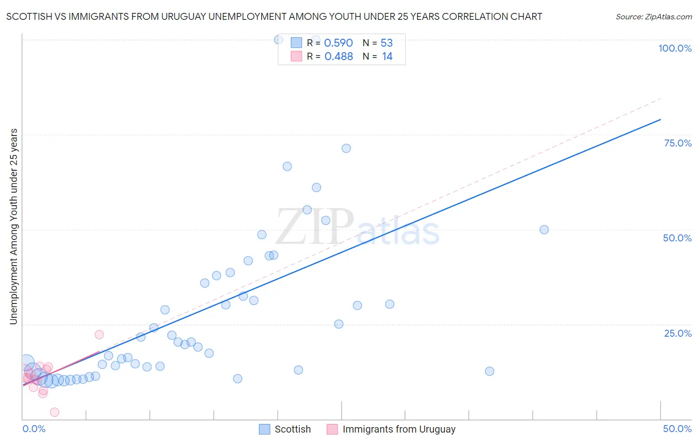 Scottish vs Immigrants from Uruguay Unemployment Among Youth under 25 years