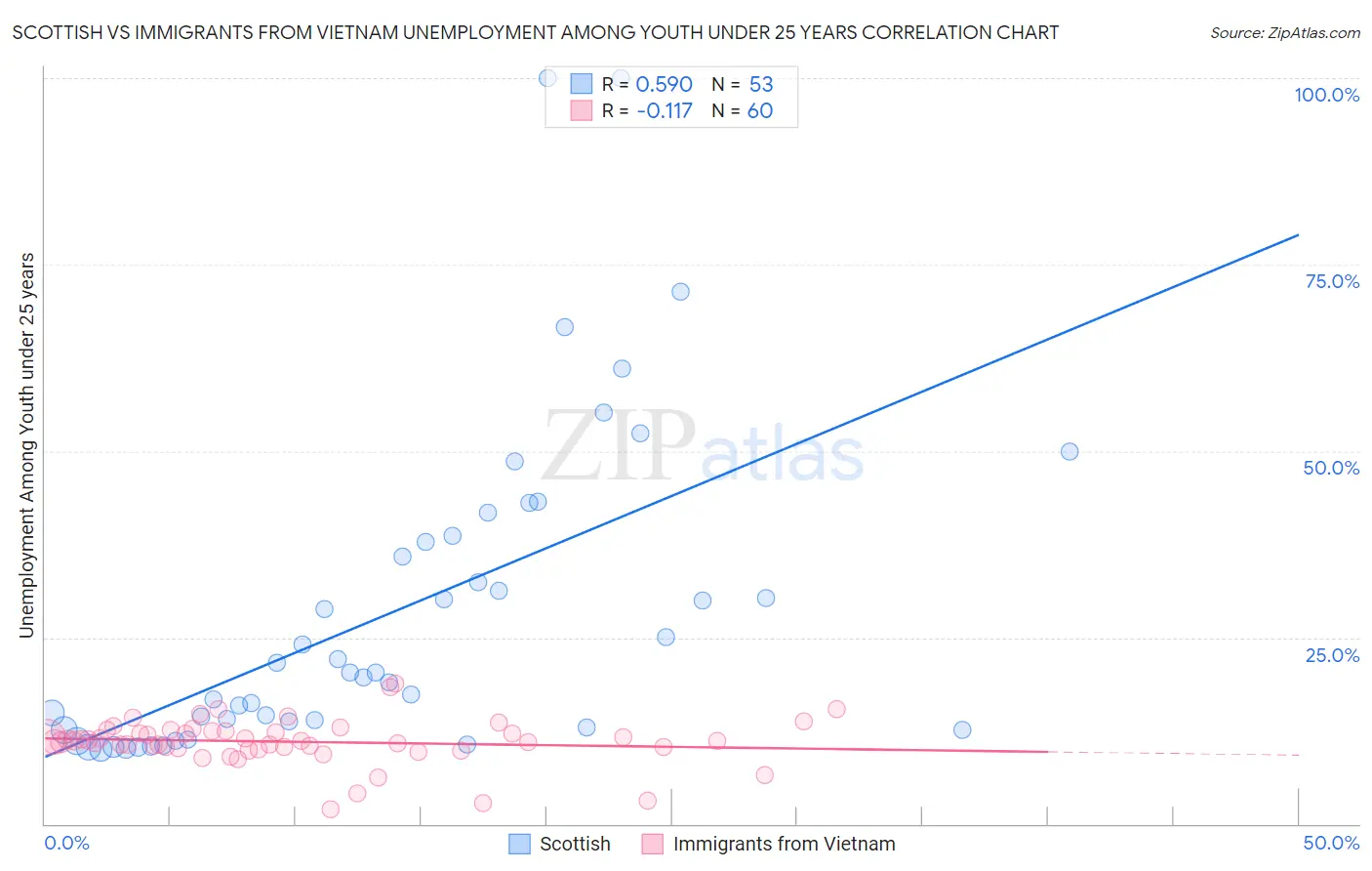 Scottish vs Immigrants from Vietnam Unemployment Among Youth under 25 years