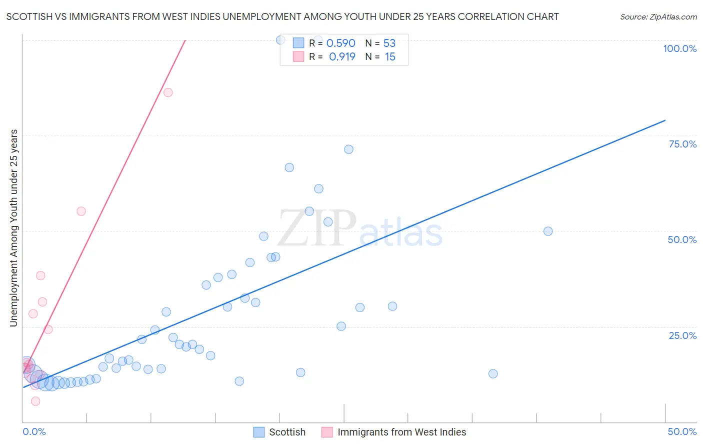 Scottish vs Immigrants from West Indies Unemployment Among Youth under 25 years