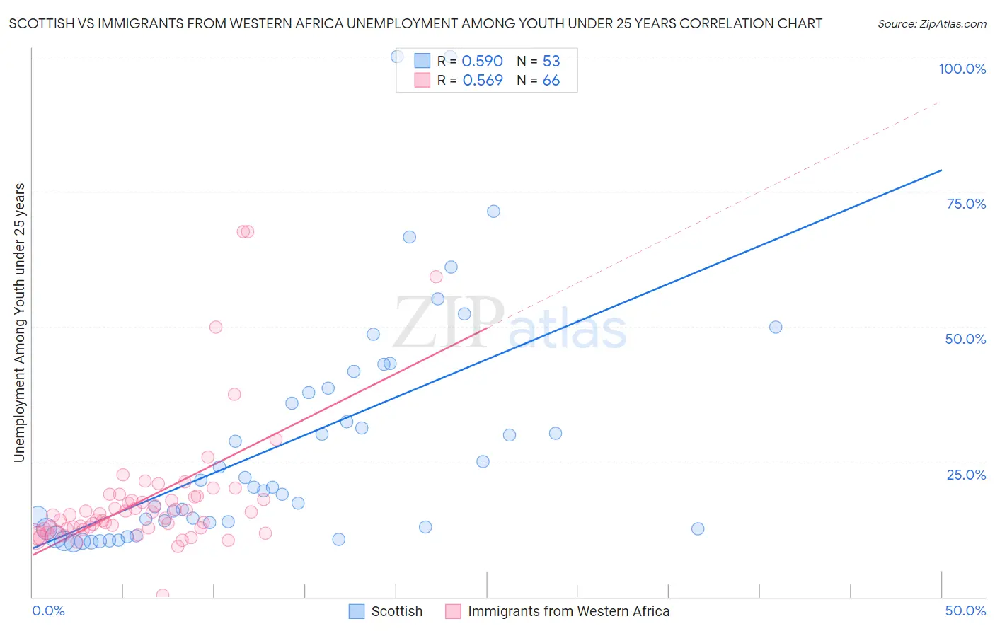 Scottish vs Immigrants from Western Africa Unemployment Among Youth under 25 years