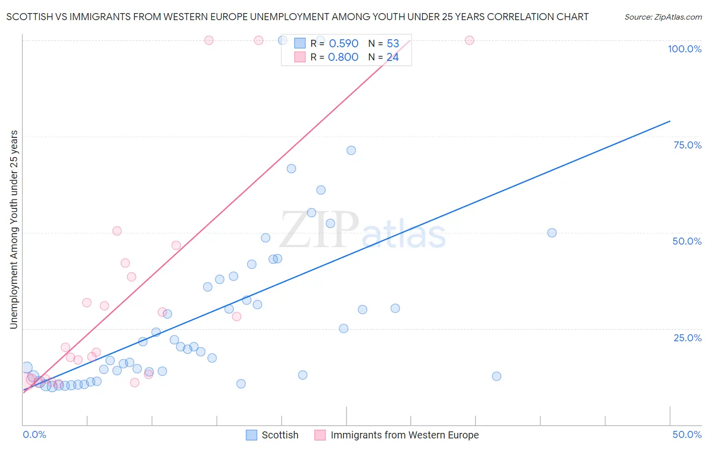 Scottish vs Immigrants from Western Europe Unemployment Among Youth under 25 years