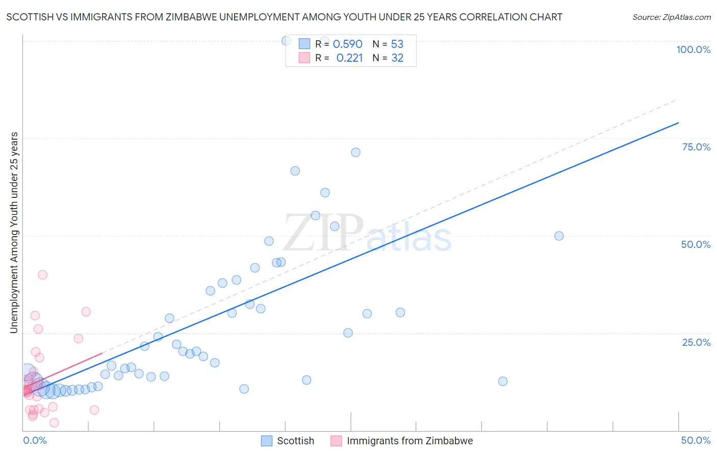 Scottish vs Immigrants from Zimbabwe Unemployment Among Youth under 25 years