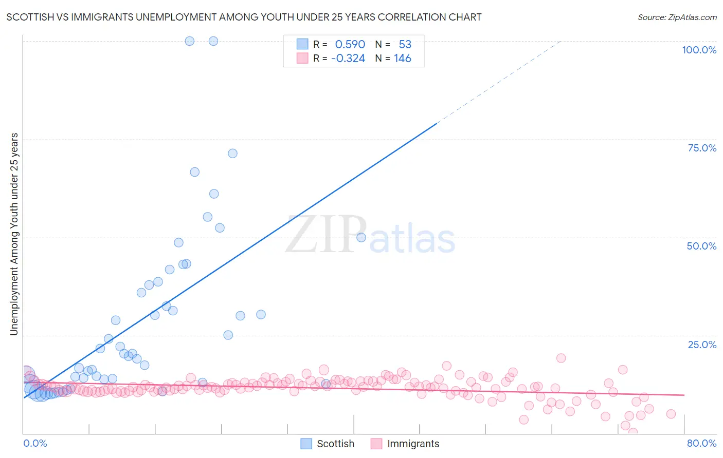 Scottish vs Immigrants Unemployment Among Youth under 25 years