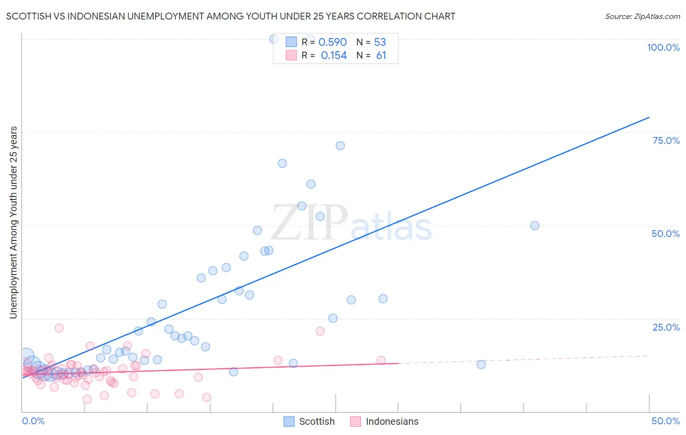 Scottish vs Indonesian Unemployment Among Youth under 25 years