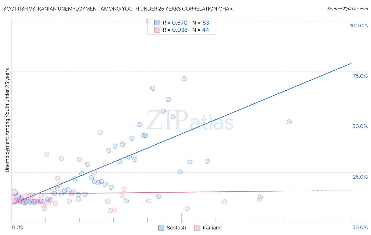 Scottish vs Iranian Unemployment Among Youth under 25 years