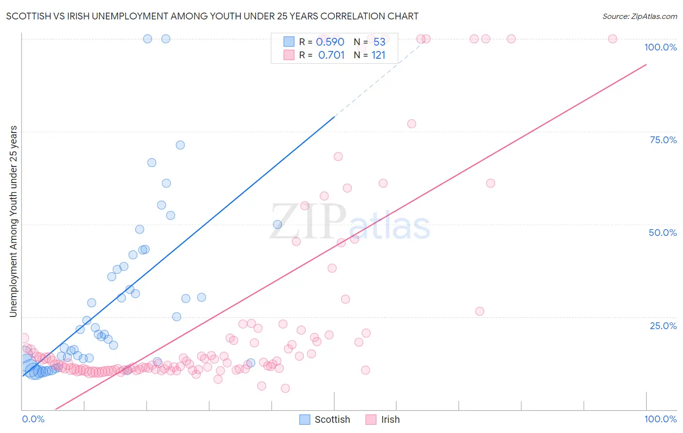 Scottish vs Irish Unemployment Among Youth under 25 years