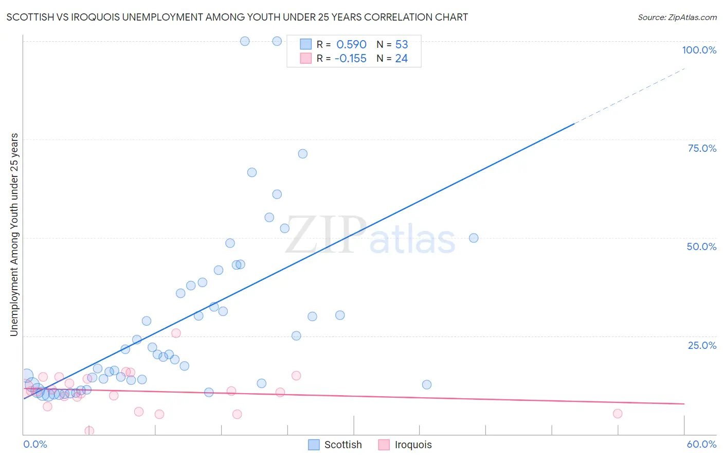 Scottish vs Iroquois Unemployment Among Youth under 25 years
