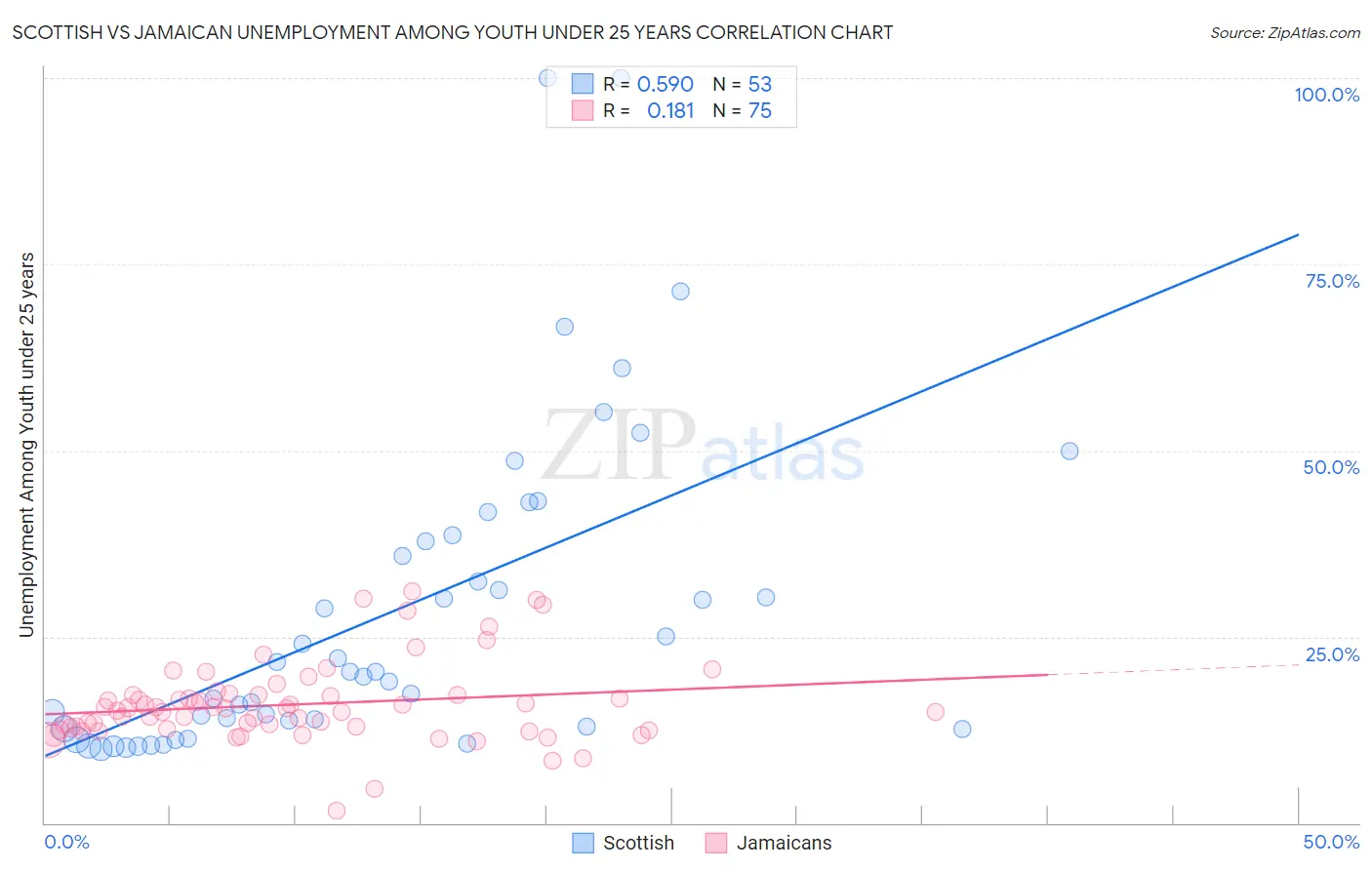 Scottish vs Jamaican Unemployment Among Youth under 25 years