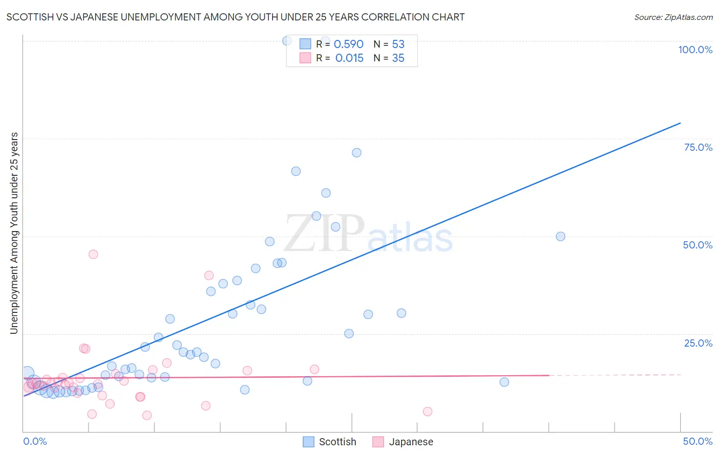 Scottish vs Japanese Unemployment Among Youth under 25 years