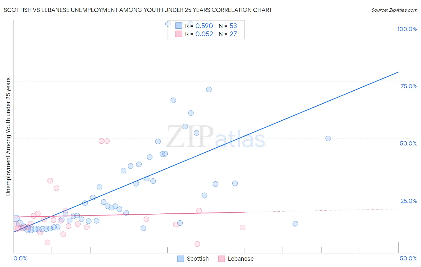 Scottish vs Lebanese Unemployment Among Youth under 25 years