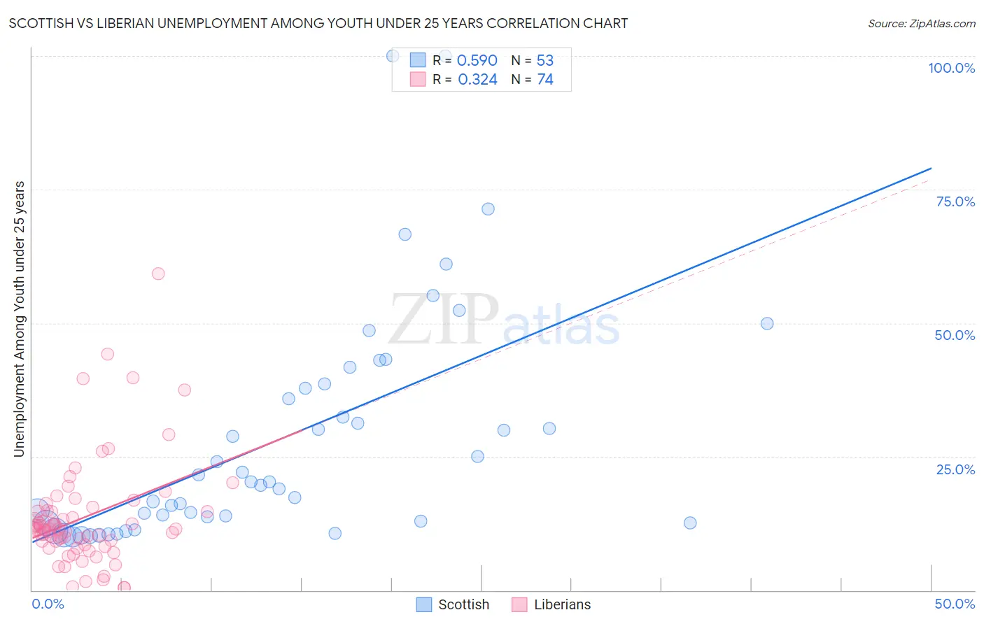Scottish vs Liberian Unemployment Among Youth under 25 years