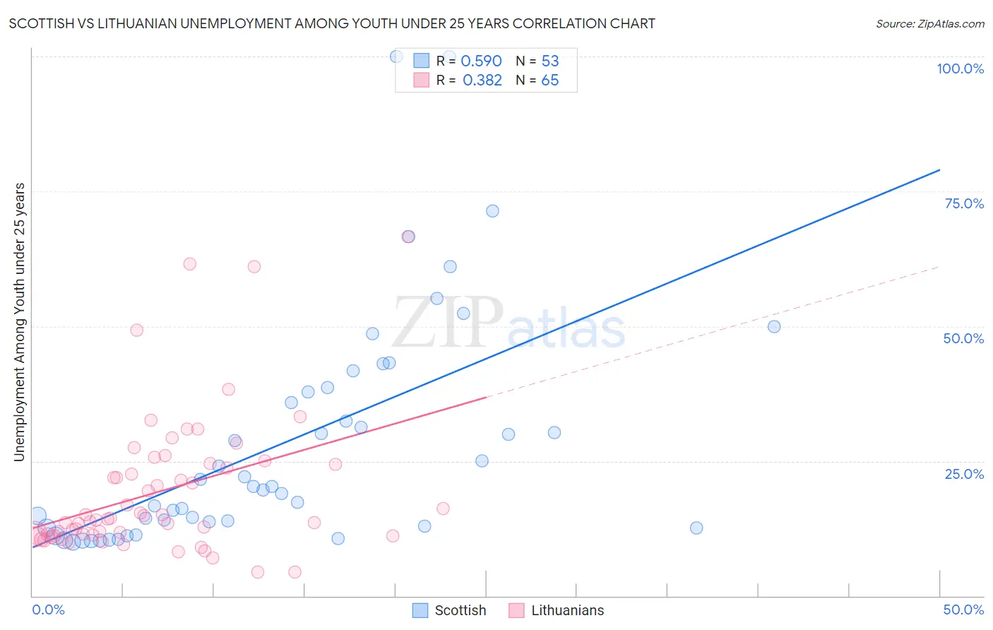 Scottish vs Lithuanian Unemployment Among Youth under 25 years