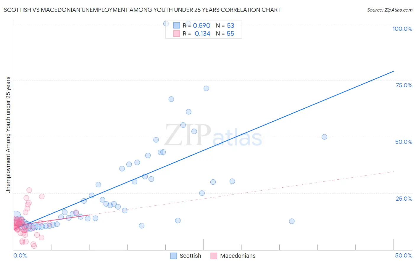 Scottish vs Macedonian Unemployment Among Youth under 25 years
