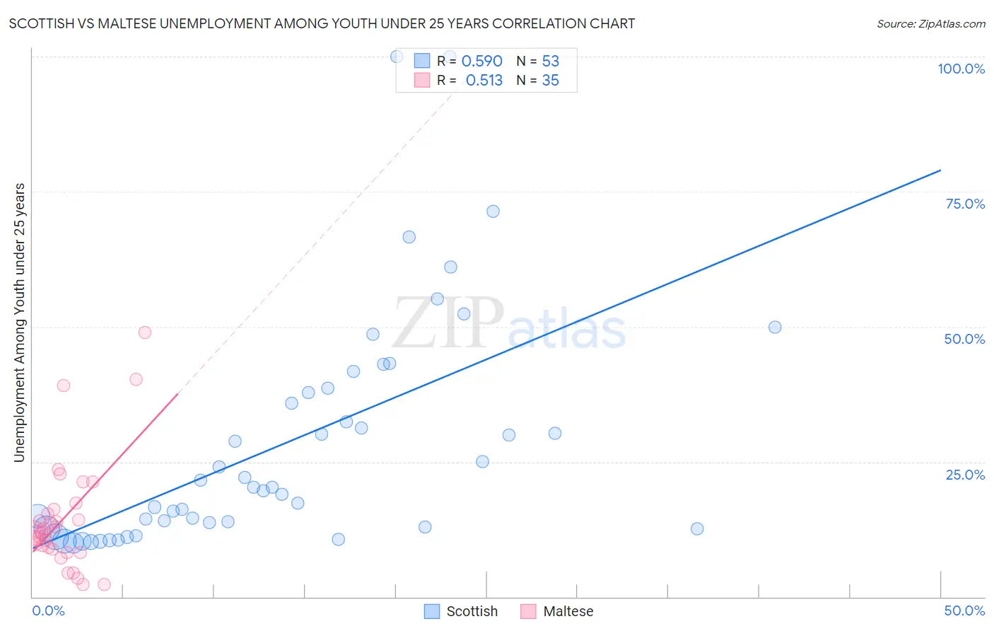 Scottish vs Maltese Unemployment Among Youth under 25 years